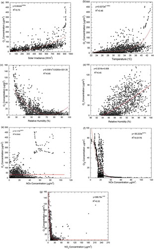 Figure 9. Regression analysis. (a) O3 with solar irradiance. (b) O3 with temperature. (c) Negative correlation of O3 with RH. (d) Positive correlation of O3 with RH. (e) O3 and NOx during the summer months. (f) O3 and NOx during the monsoon months. (g) Plot showing background ozone.