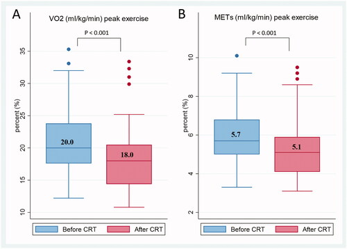 Figure 3. Changes in physical performance. Box plots with median values of (A) maximal oxygen consumption (VO2max) and (B) METs. Values were measured during exercise before and after CRT.