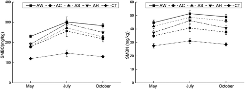 Figure 2. Biolog absorbance readings showing the efficiency of utilization of indicated carbon sources by samples for the soil under indicated covering crops in May, July and October.