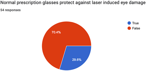 Figure 2 Responses to the above question “Normal prescription glasses protect against laser induced eye damage” expressed as a percentage of True/False.