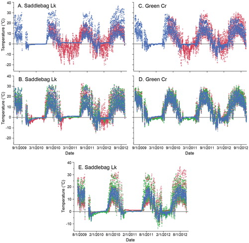 FIGURE 4. 2009-2012 time series temperature traces showing overview of annual and seasonal patterns. Results shown for a high elevation site (Saddlebag Lk, A-B) and a low elevation site (Green Cr, C-D). Free air (tree; red) and ground surface (forefield; blue) temperatures are shown in the top panel for each site (A, C) and talus surface for the low (blue), middle (green), and high (red) talus positions in the lower panel (B, D). A comparison of talus matrix (blue), talus surface (green), and ground surface (forefield; red) is shown for high elevation Saddlebag Lk site (E).