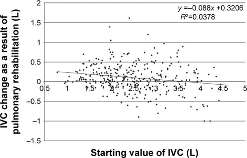 Figure 2 Scatterplot of inspiratory vital capacity (IVC) between the values at the start of rehabilitation and the change as an effect of rehabilitation.