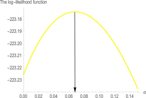 Figure 6. The profiles of the log-likelihood function of α.