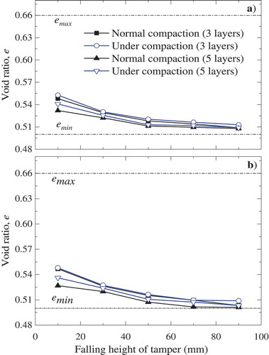 Figure 7. Effects of tamping method. (a) Dry tamping (DT). (b) Moist tamping (MT).