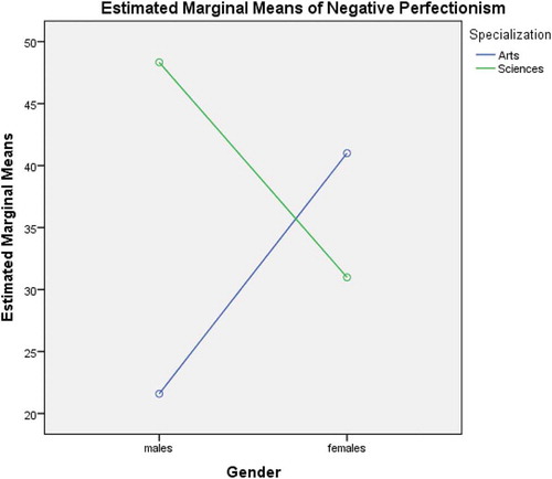 Figure 2. Interaction of gender and specialization with negative perfectionism