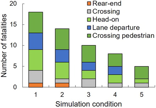 Figure 4. Estimated number of fatalities for all scenarios simulated (1–5).