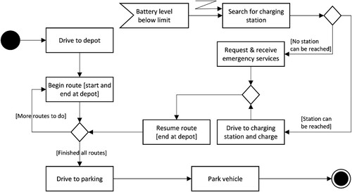 Figure 2. Activity diagram for the emergency charging strategy.