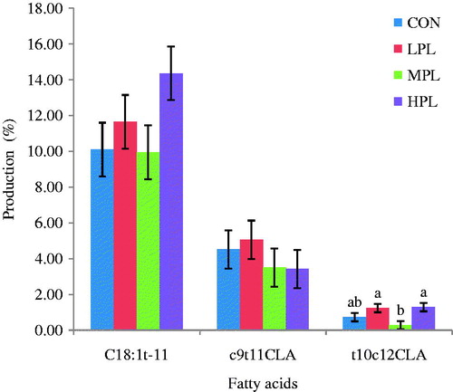 Figure 3. Production of biohydrogenation intermediates after 24 h of incubation. CON: 50% concentrate + 50% AH, LPL: 15% replacement of AH substrate by PL, MPL: 25% replacement by PL, HPL: 50% replacement by PL. Vertical bars are standard error of the mean; a,bdifferent letters denote significant difference at p<0.05; C18:1t-11, vaccenic acid; c9t11 CLA, rumenic acid.