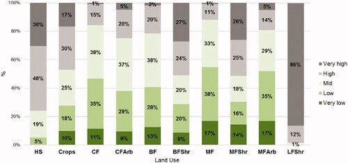 Figure 6. Percentage of canopy opening by vegetation type. AH: Human settlement; Crops: crops; CF: coniferous forest; CFArb: coniferous forest with secondary arboreal vegetation; BF: broadleaf forest; BFShr: broadleaf forest with shrubby secondary vegetation; MF: mixed forest; MFArb: mixed forest with secondary arboreal vegetation; MFShr: mixed forest with secondary shrub vegetation and LFShr: secondary low forest with secondary shrub vegetation.