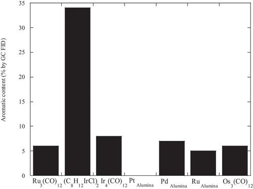 Figure 1. A comparison of the observed aromatic content achieved by different catalysts, in the decarboxylation of oleic acid, 1 wt.% catalysts, 250 °C, 24 hours. Conversions for the unsupported species were all high: Ru3(CO)12–92%; (C8H12IrCl2)2–96%; Ir4(CO)12–84%; Os3(CO)12 54%. Of the supported species, the Pd Alumina displayed 14% conversion, whereas the displayed < 2% conversion