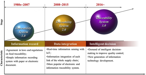 Figure 1. Development stages of food traceability system. Reprinted from [Citation18] with permission from Elsevier.