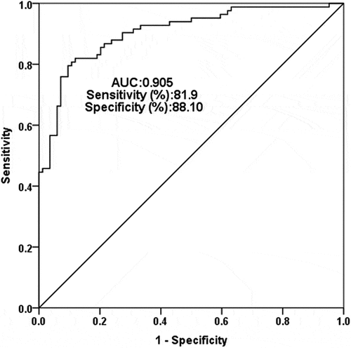 Figure 2. Receiver operating characteristic curve analysis of the AUC, specificity, and sensitivity of lncSNHG8 in AS