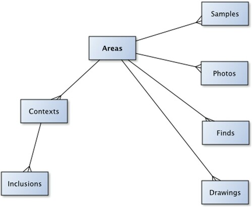 Figure 2. Simplified database model showing data tables and relationships.