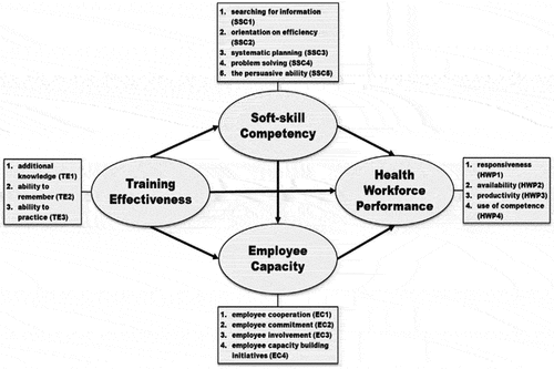 Figure 1. Conceptual Framework.