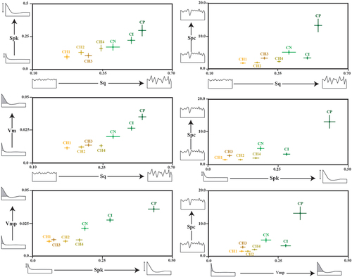 Figure 7. Biplots of the mean five most discriminant ISO parameters of domestic and wild extant goats and their respective standard errors (CH1= goats managed in the Algerian steppe; CH2= in wooded and overgrazed areas in the northeastern Iberian Peninsula; CH3= in grasslands in the Pyrenees; CH4= in wooded areas in the Larzac; CI= Capra ibex; CN= Capra nubiana; CP= Capra pyrenaica).