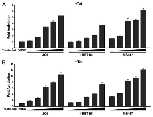 Figure 3. Reactivation of latent HIV with other bromodomain-targeting compounds. J-Lat cell lines A2 (A) and A72 (B) were treated with JQ1 or two other bromodomain-targeting compounds, I-BET151 and MS417, at the indicated concentrations for 18 h and analyzed by flow cytometry. As indicated, in both A2 and A72 cells, stimulation with all three compounds increased GFP expression. Data represent average (± SD) of three independent experiments.