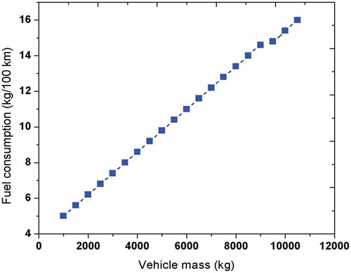 Figure 17. Sensitivity analysis for the vehicle mass.