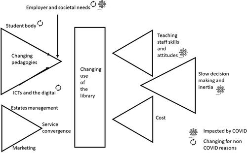 Figure 1. A model of factors shaping changes in library use.