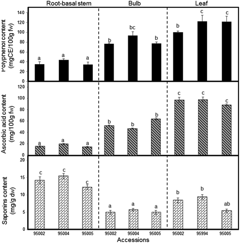 Fig. 3. Determination of total phenols, ascorbic acid, and Saponins content in A. roylei root-basal stem, bulb, and leaf accessions 95002, 95004, and 95005.Note: Bar indicates ±SE (n = 3).