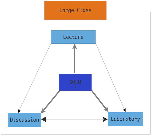 Figure 7. Applying the GQLM in a large class setting’s sections
