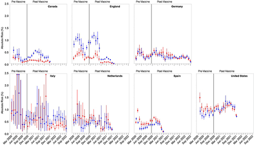 Figure 1 Country-level estimates (95% confidence intervals) of 90-day absolute risk of arterial (red) and venous (blue) thromboembolism events among patients initially diagnosed with COVID-19 in the ambulatory (ie, outpatient, emergency department, or institutional) setting, by month of diagnosis across the pre- and post-vaccine availability periods.