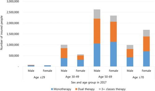 Figure 2 Prescription trends of antihypertensive therapies stratified by sex and age in 2017.
