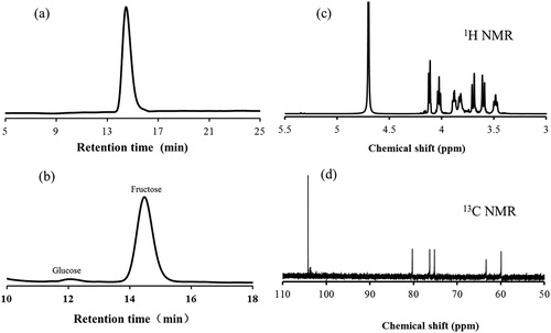 Figure 1. Characterisation of levan by gel permeation chromatography (a) and monosaccharides analysis by HPLC (b), 1H NMR (c) and 13C NMR (d).