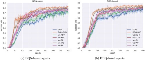 Figure 5. Learning curves of agents discarding different components on Movie Ticket Booking dataset. (a) DQN-based agents (b) DDQ-based agents.