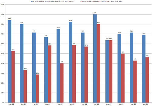 Figure 1 Proportion of patients who began FP-based treatment.