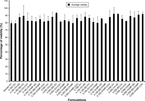 Figure 4 Cell viability (MTS assay) study of DCs treated for 72 hours with OV containing PLGA NP formulations (n=3).Note: The treated OV concentration in NPs was 1 mg/mL for a cell density of 10,000.Abbreviations: AD, adsorption; BS, bis(sulfosuccinimidyl) suberate; C, COOH-ended PLGA; COV, covalent; DCs, dendritic cells; E, ester-ended PLGA; MP, monophosphoryl lipid A; MTS, 3-(4,5-dimethylthiazol-2-yl)-5-(3-carboxymethoxyphenyl)-2-(4-sulfophenyl)-2H-tetrazolium; NP, nanoparticle; OV, ovalbumin; PLGA, poly-lactic-co-glycolide.