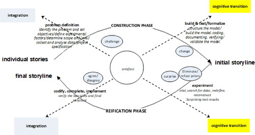 Figure 1. The “Simulation Agency” theoretical framework (the authors).