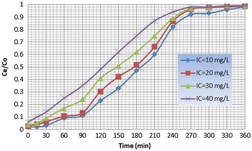 Figure 6. Breakthrough curves for paddy straw powder for different initial concentrations.