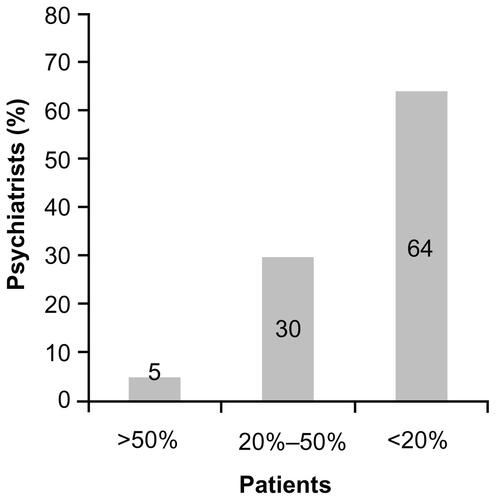 Figure S1 What percentage of your patients may have stopped medication altogether (>5 consecutive days) without consulting you?Note: 1% of respondents to the survey did not complete this question.