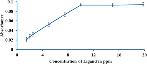 Figure 6. Determination of Zn ration to K2L2 ligand.
