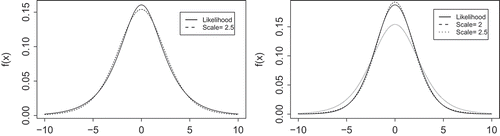Figure 2. Likelihoods serving as reference for the prior distributions for m, γ1, γ2 and γ3 (left) and r and γ4 (right) and approximating t-distributions with df = 7.
