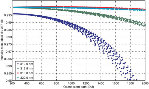 Fig. 4 Ratios, an, of modelled count rates of ozone retrieval wavelengths between Brewers with an ideal slit function (triangle, FWHM 0.6 nm) and with the Brewer #037 slit.