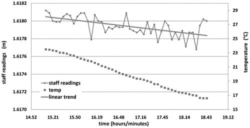 Figure 8. Example of a test over 20 m belonging to the first class: slow and regular temperature decrease (less than −2°C h−1); the figure shows both the temperature (right axis) and the staff readings (left axis) with the linear regression line