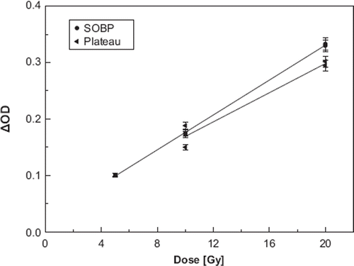 Figure 6. Presage™ detector carbon ion dose response. The dose response of Presage™ dosimeters after irradiation with carbon ions in the Plateau and the SOBP at HIT. The response is found to be linear despite the difference in LET.