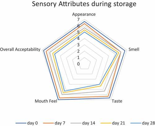 Figure 3. Effect of storage in selected Blend on sensorial properties.
