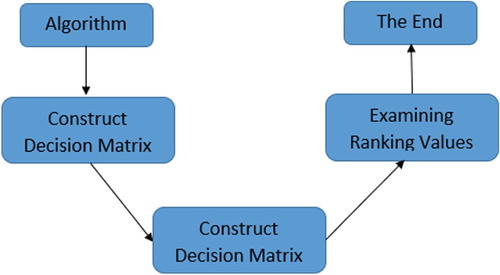 Figure 2. Geometrical representation of the above algorithm.