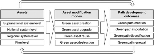 Fig. 1. A model of green industrial path development