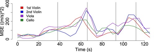 Figure 7. MSEs indicating within-subject/between-performance variability in QoM curves. Vertical black lines indicate piece sections.