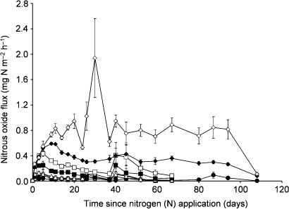 Figure 4 Time courses of the mean nitrous oxide (N2O) flux (± SE, n = 3) including 1 day before nitrogen (N) application. The symbols denote different N application rates (kg N ha−1, • control (zero), ○ N25, ▴ N50, Δ N100, ▪ N250, □ N500, ♦ N1000, ⋄ N1500).