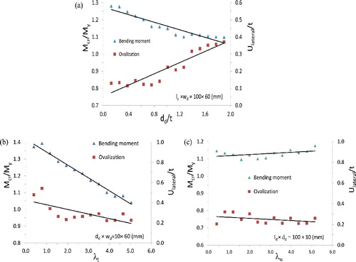 Figure 19. The structural response in terms of bending capacity and maximum lateral displacement of pipe with varying of different parameters: (a) dented pipe with varying of dent depth; (b) dented pipe with varying of dent length; (c) dented pipe with varying of dent width. (This figure is available in colour online.)