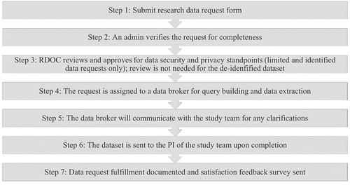 Figure 2. Requesting data queries and extraction through the data broker service by submitting the research data request form. (RDOC = Research Data Oversight Committee).