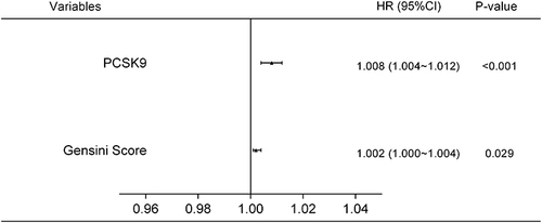 Figure 3 Multi-factorial Cox analysis.