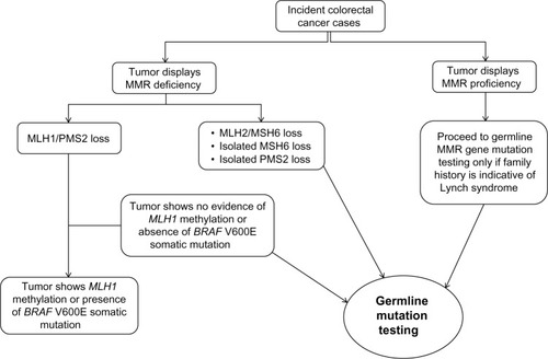 Figure 1 Classic molecular testing approach for triaging colorectal cancer cases for germline mismatch repair (MMR) gene mutation testing.