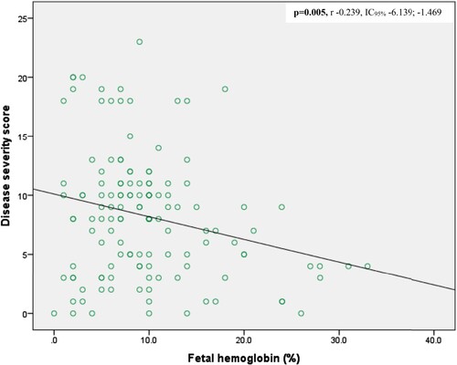 Figure 3. Disease severity with HbF levels.