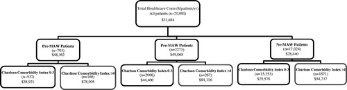 Figure 2. Classification and regression tree analysis for identifying clinical factors that predict post-1-year total costs.