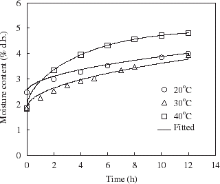 Figure 2. Comparison of experimental and estimated moisture contents of fried cassava-shrimp chips during storage at different temperatures and 50% RH.